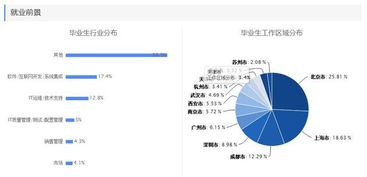 畢業半年月收入專業排行榜出爐 前五名均屬IT領域，網絡與信息安全與軟件開發領跑
